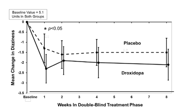 droxidopa-clinical-trial
