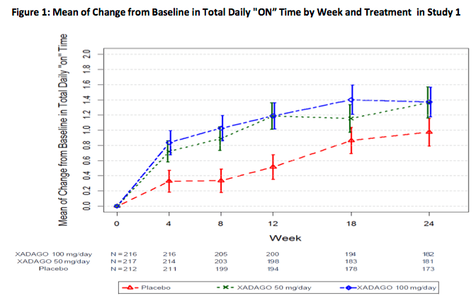 safinamide-clinical trial